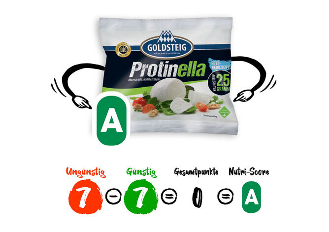 Nutri-Score Rechner: Ergebnis ermitteln - GOLDSTEIG Käsespezialitäten Nutri-Score Rechner | GOLDSTEIG Protinella Kugel Verpackung mit illustrierten Armen zeigen auf Nutri-Score A. Darunter, Erklärung, wie es zu diesem Wert kommt