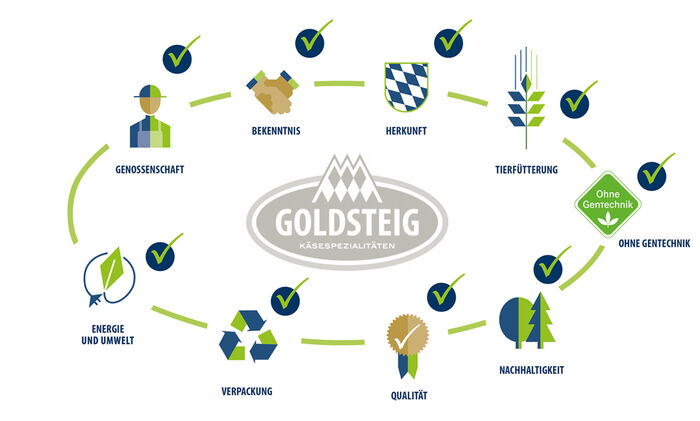 GOLDSTEIG Glyphosat