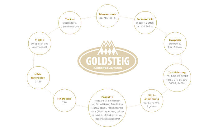 Unternehmen, Zahlen, Fakten: Grafik mit allen wichtigen Zahlen zum Unternehmen GOLDSTEIG